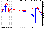 Solar PV/Inverter Performance Photovoltaic Panel Voltage Output