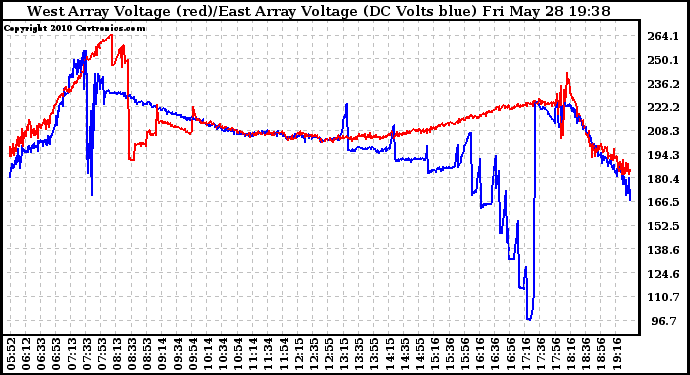 Solar PV/Inverter Performance Photovoltaic Panel Voltage Output