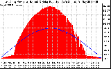 Solar PV/Inverter Performance East Array Power Output & Solar Radiation