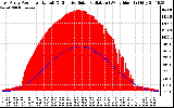 Solar PV/Inverter Performance East Array Power Output & Effective Solar Radiation