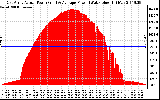 Solar PV/Inverter Performance East Array Actual & Average Power Output