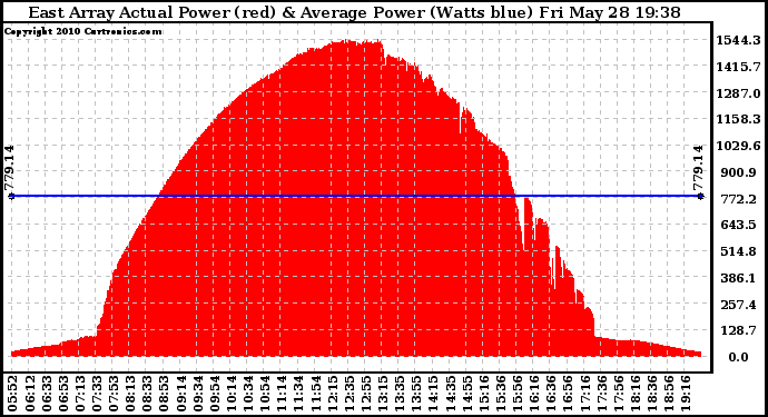 Solar PV/Inverter Performance East Array Actual & Average Power Output