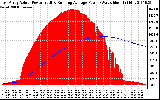 Solar PV/Inverter Performance East Array Actual & Running Average Power Output