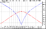 Solar PV/Inverter Performance Sun Altitude Angle & Azimuth Angle