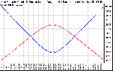 Solar PV/Inverter Performance Sun Altitude Angle & Sun Incidence Angle on PV Panels