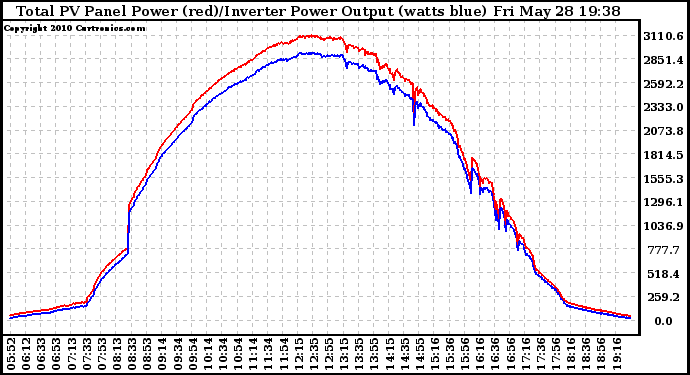 Solar PV/Inverter Performance PV Panel Power Output & Inverter Power Output