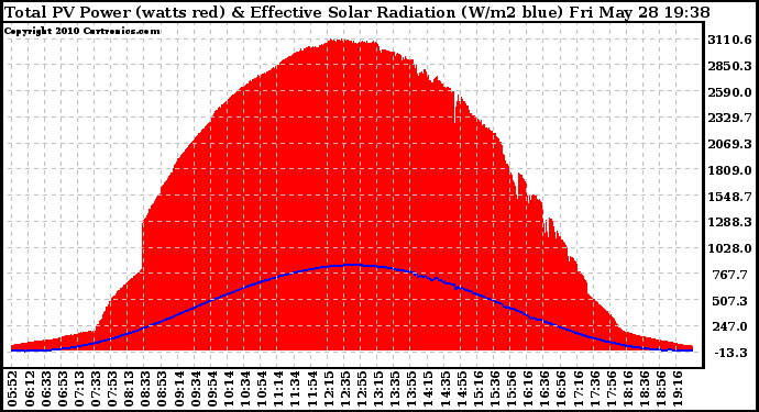 Solar PV/Inverter Performance Total PV Panel Power Output & Effective Solar Radiation