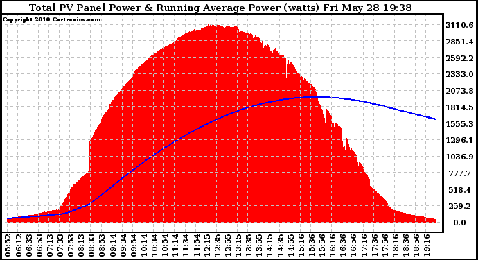 Solar PV/Inverter Performance Total PV Panel & Running Average Power Output