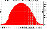 Solar PV/Inverter Performance Total PV Panel Power Output