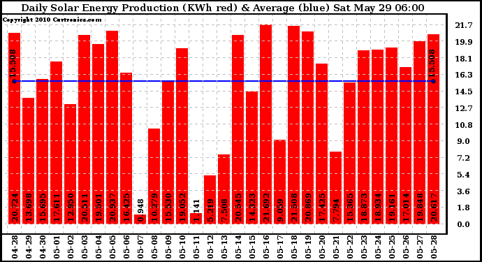 Solar PV/Inverter Performance Daily Solar Energy Production