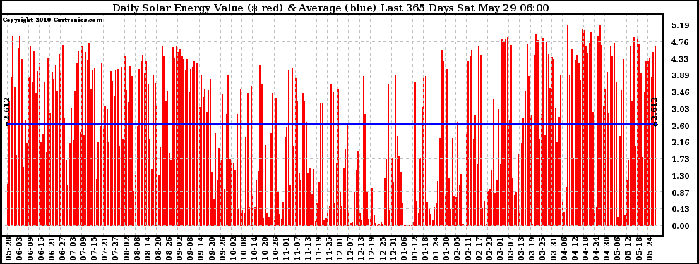 Solar PV/Inverter Performance Daily Solar Energy Production Value Last 365 Days