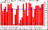 Solar PV/Inverter Performance Daily Solar Energy Production Value