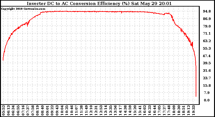 Solar PV/Inverter Performance Inverter DC to AC Conversion Efficiency