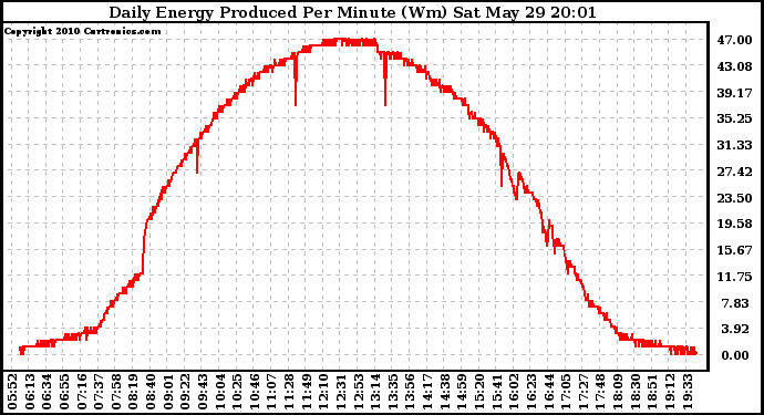 Solar PV/Inverter Performance Daily Energy Production Per Minute