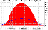 Solar PV/Inverter Performance Grid Power & Solar Radiation