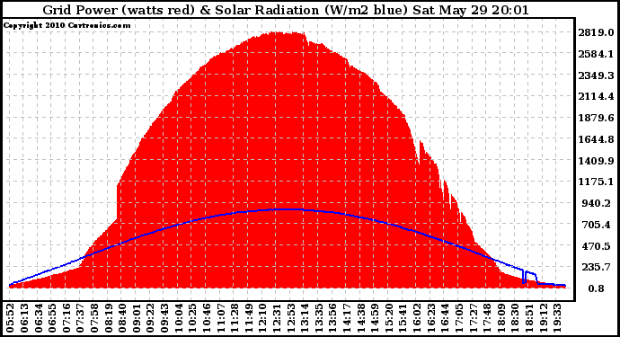 Solar PV/Inverter Performance Grid Power & Solar Radiation