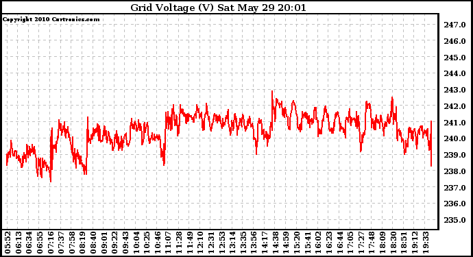 Solar PV/Inverter Performance Grid Voltage