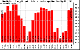 Solar PV/Inverter Performance Monthly Solar Energy Production