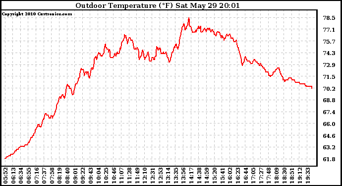 Solar PV/Inverter Performance Outdoor Temperature