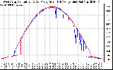 Solar PV/Inverter Performance Photovoltaic Panel Current Output