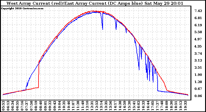 Solar PV/Inverter Performance Photovoltaic Panel Current Output