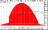 Solar PV/Inverter Performance West Array Actual & Running Average Power Output