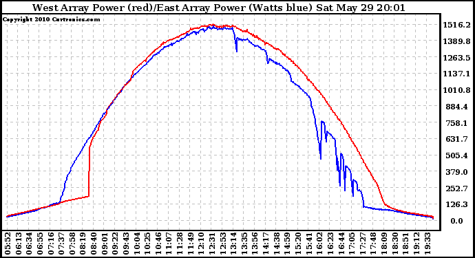 Solar PV/Inverter Performance Photovoltaic Panel Power Output