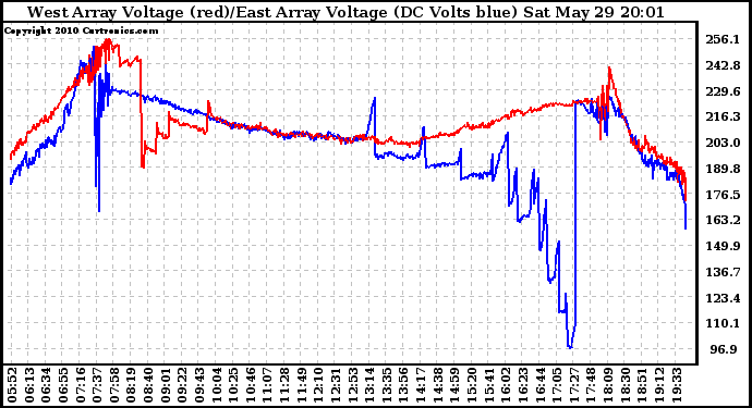 Solar PV/Inverter Performance Photovoltaic Panel Voltage Output