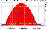 Solar PV/Inverter Performance East Array Power Output & Effective Solar Radiation