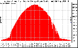 Solar PV/Inverter Performance East Array Actual & Average Power Output