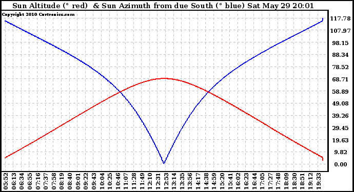 Solar PV/Inverter Performance Sun Altitude Angle & Azimuth Angle