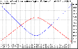 Solar PV/Inverter Performance Sun Altitude Angle & Sun Incidence Angle on PV Panels