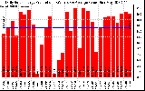 Solar PV/Inverter Performance Daily Solar Energy Production