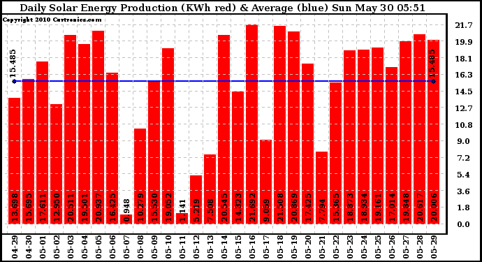 Solar PV/Inverter Performance Daily Solar Energy Production