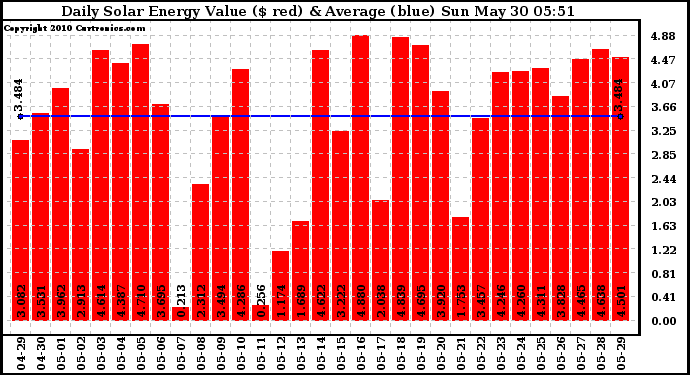 Solar PV/Inverter Performance Daily Solar Energy Production Value