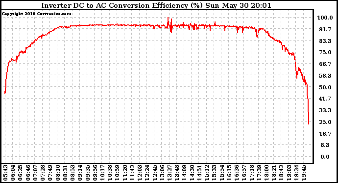 Solar PV/Inverter Performance Inverter DC to AC Conversion Efficiency