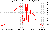 Solar PV/Inverter Performance Daily Energy Production Per Minute