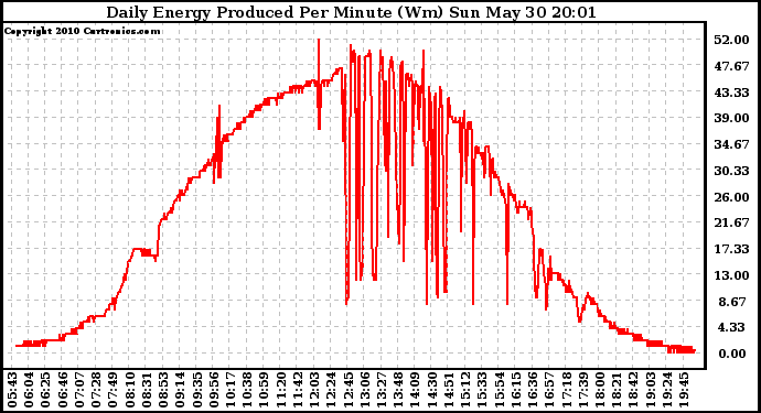 Solar PV/Inverter Performance Daily Energy Production Per Minute