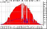 Solar PV/Inverter Performance Grid Power & Solar Radiation