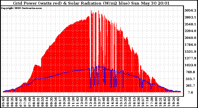 Solar PV/Inverter Performance Grid Power & Solar Radiation