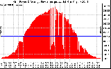 Solar PV/Inverter Performance Inverter Power Output