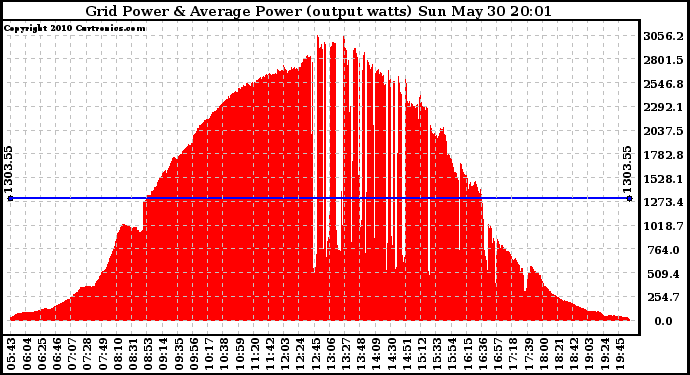 Solar PV/Inverter Performance Inverter Power Output