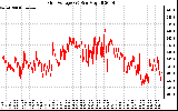 Solar PV/Inverter Performance Grid Voltage