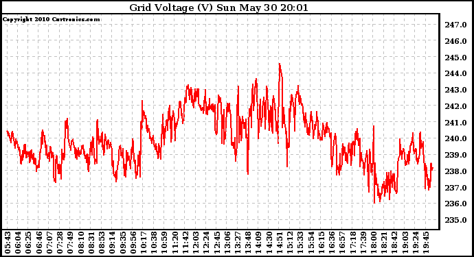 Solar PV/Inverter Performance Grid Voltage