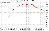 Solar PV/Inverter Performance Outdoor Temperature