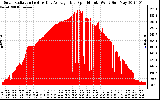 Solar PV/Inverter Performance Solar Radiation & Day Average per Minute