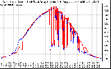 Solar PV/Inverter Performance Photovoltaic Panel Current Output