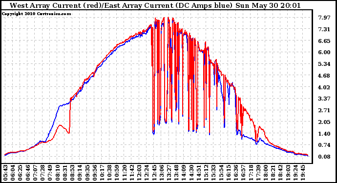 Solar PV/Inverter Performance Photovoltaic Panel Current Output