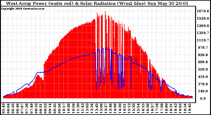 Solar PV/Inverter Performance West Array Power Output & Solar Radiation