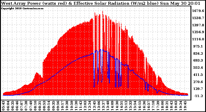 Solar PV/Inverter Performance West Array Power Output & Effective Solar Radiation